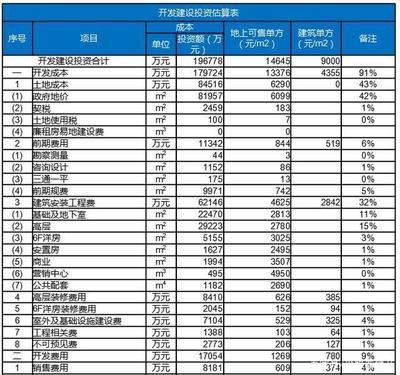 房地產開發中，拿地價格與最終房價的關系解析